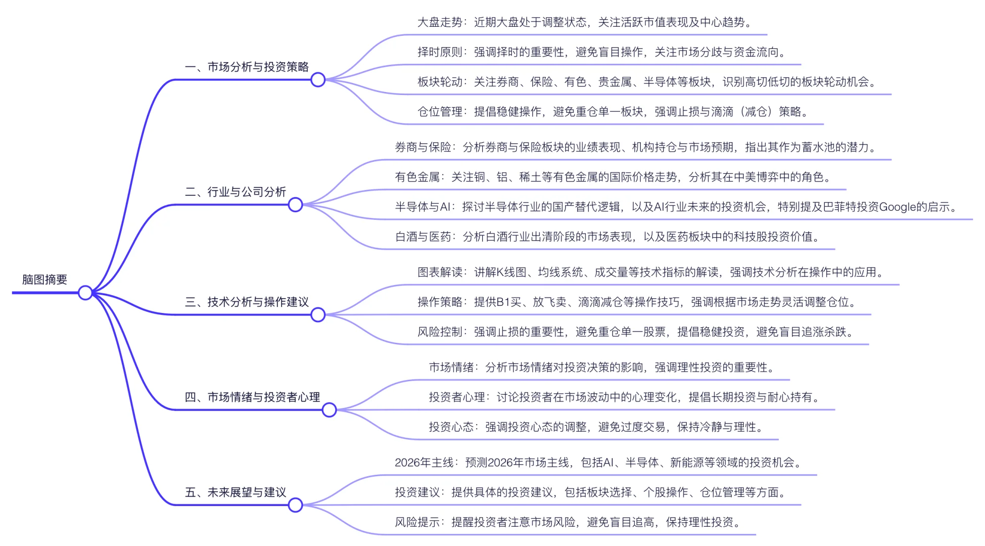 11.16周日Z哥二楼思维导图