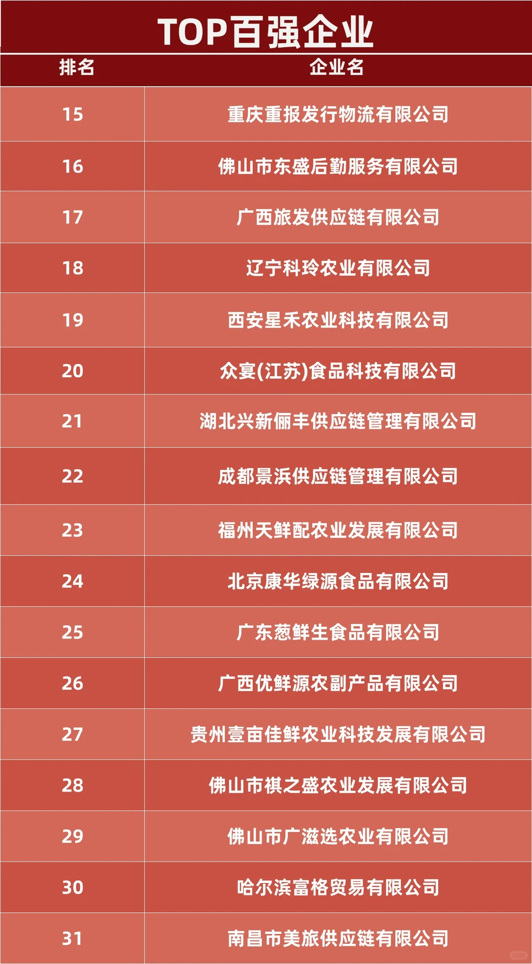 2025食材供应链TOP百强企业