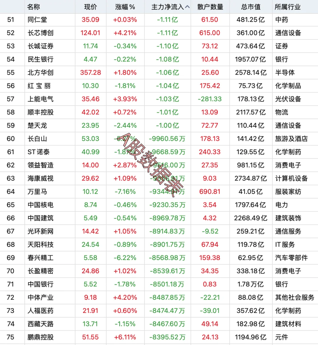 9月5日，主力资金全天大幅卖出100强个股！