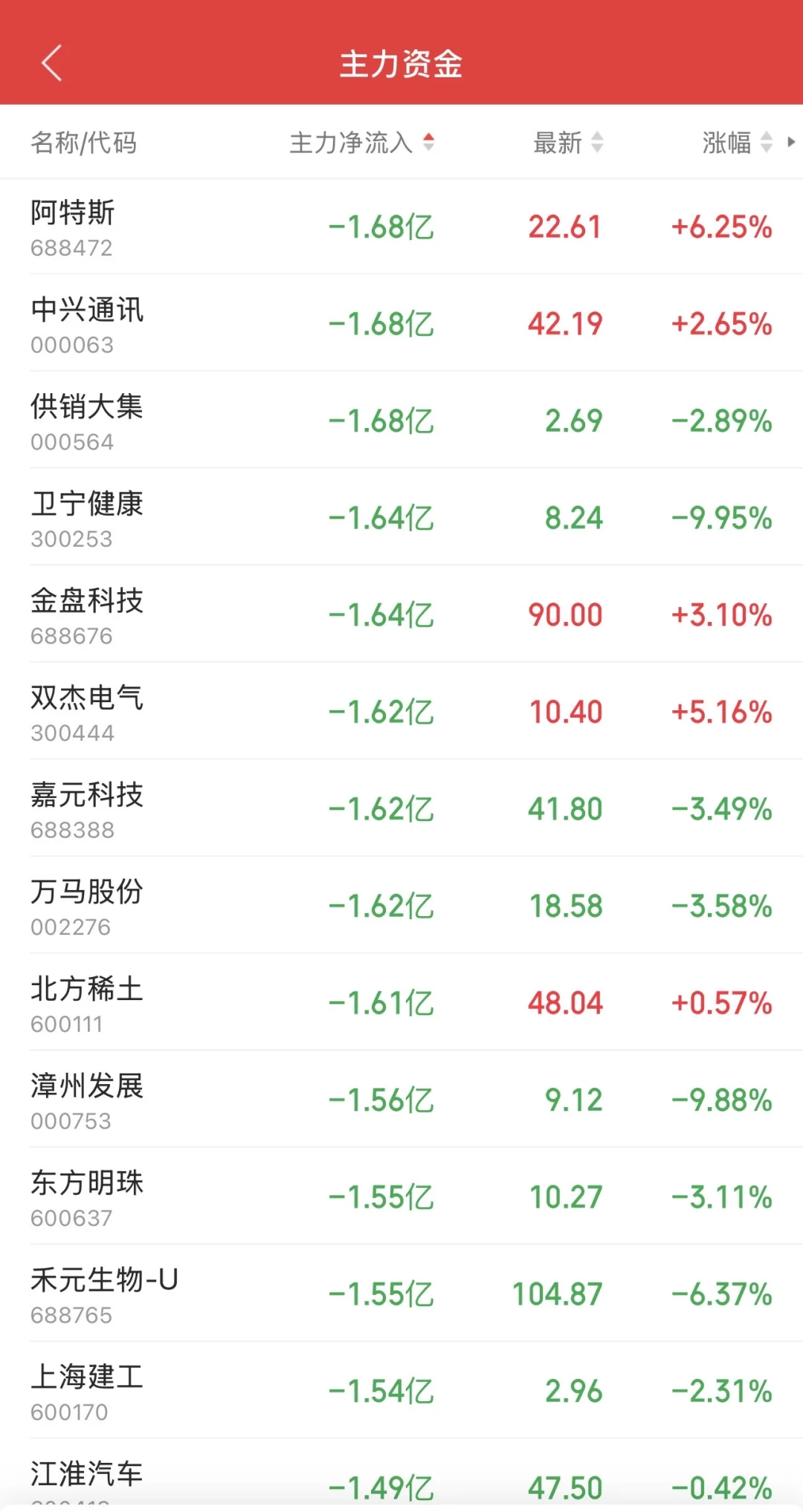 11.6日11:30主力资金流入及流出