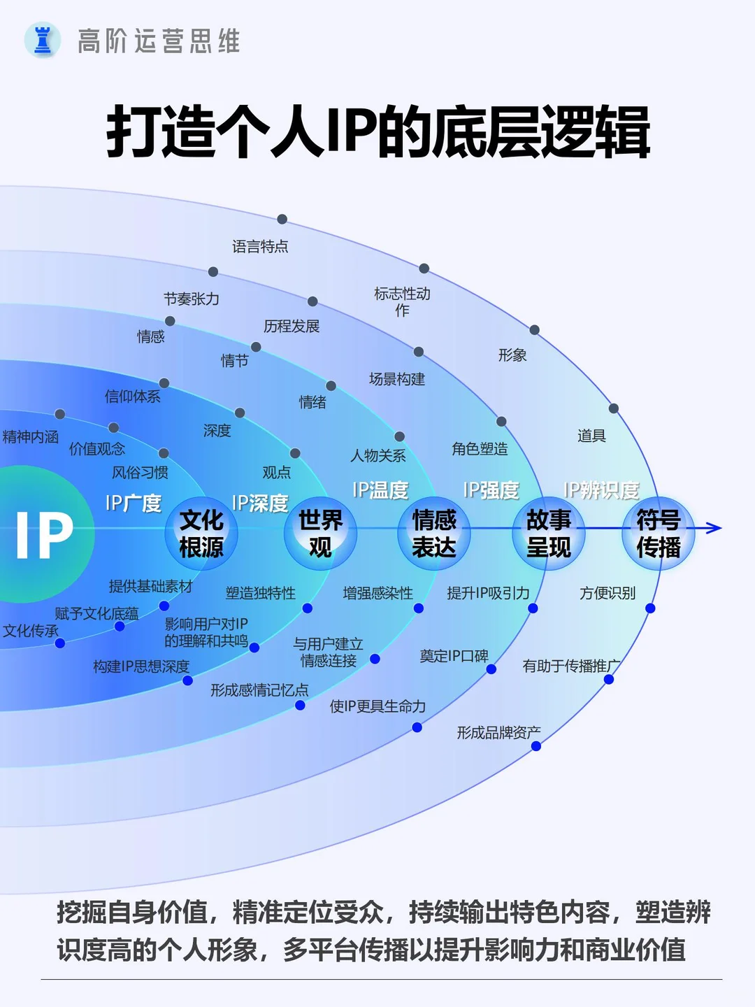 布局2025，用品牌思路打造超级个体IP