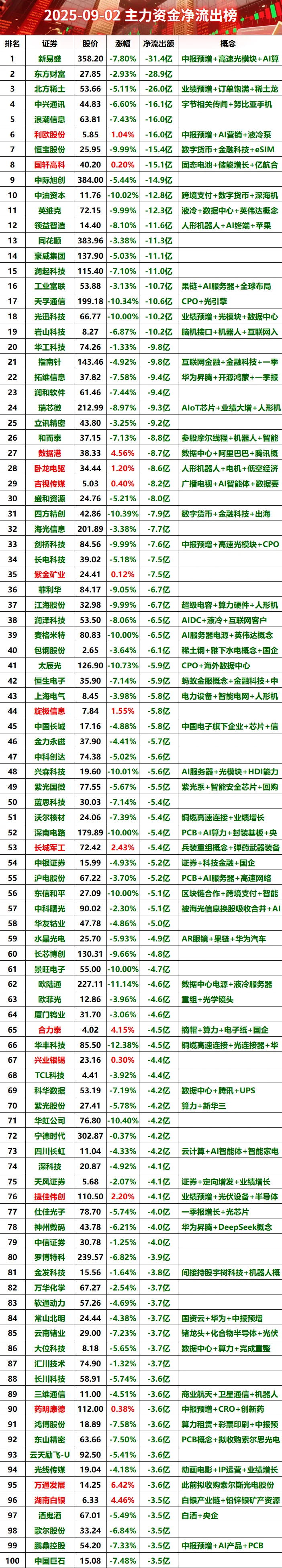 2025-09-02全天主力资金净流出榜#股票 #财经