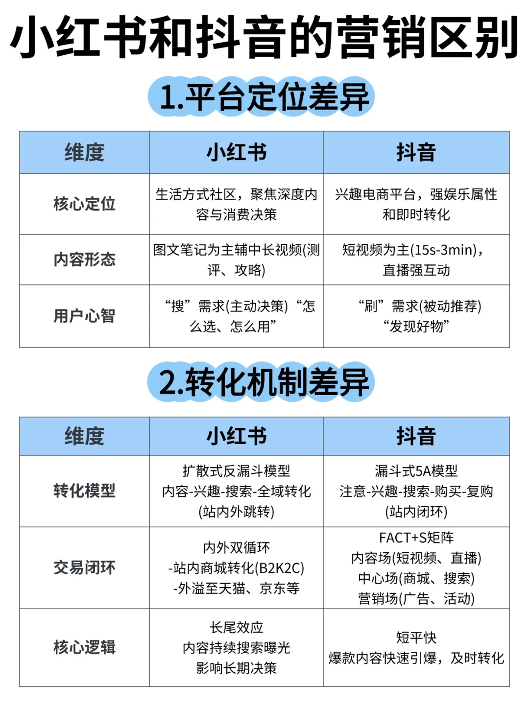 小红书和抖音的营销区别好大啊?