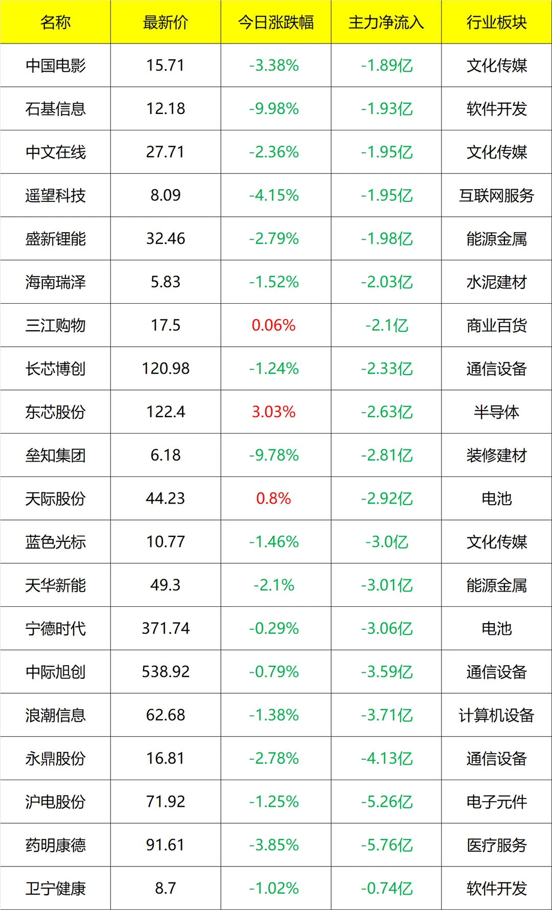 主力流入及流出_11点30分 11月27号