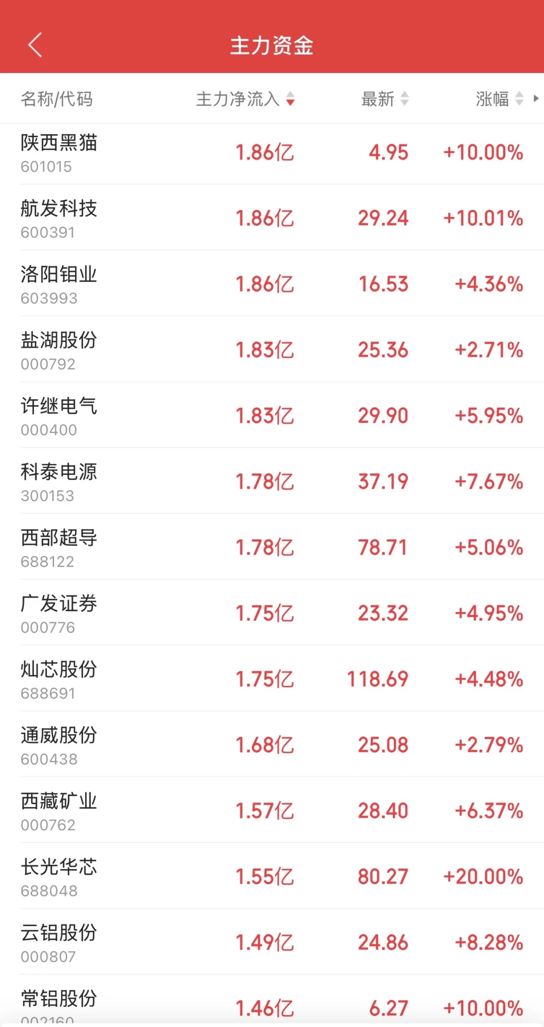 11.6日11:30主力资金流入及流出
