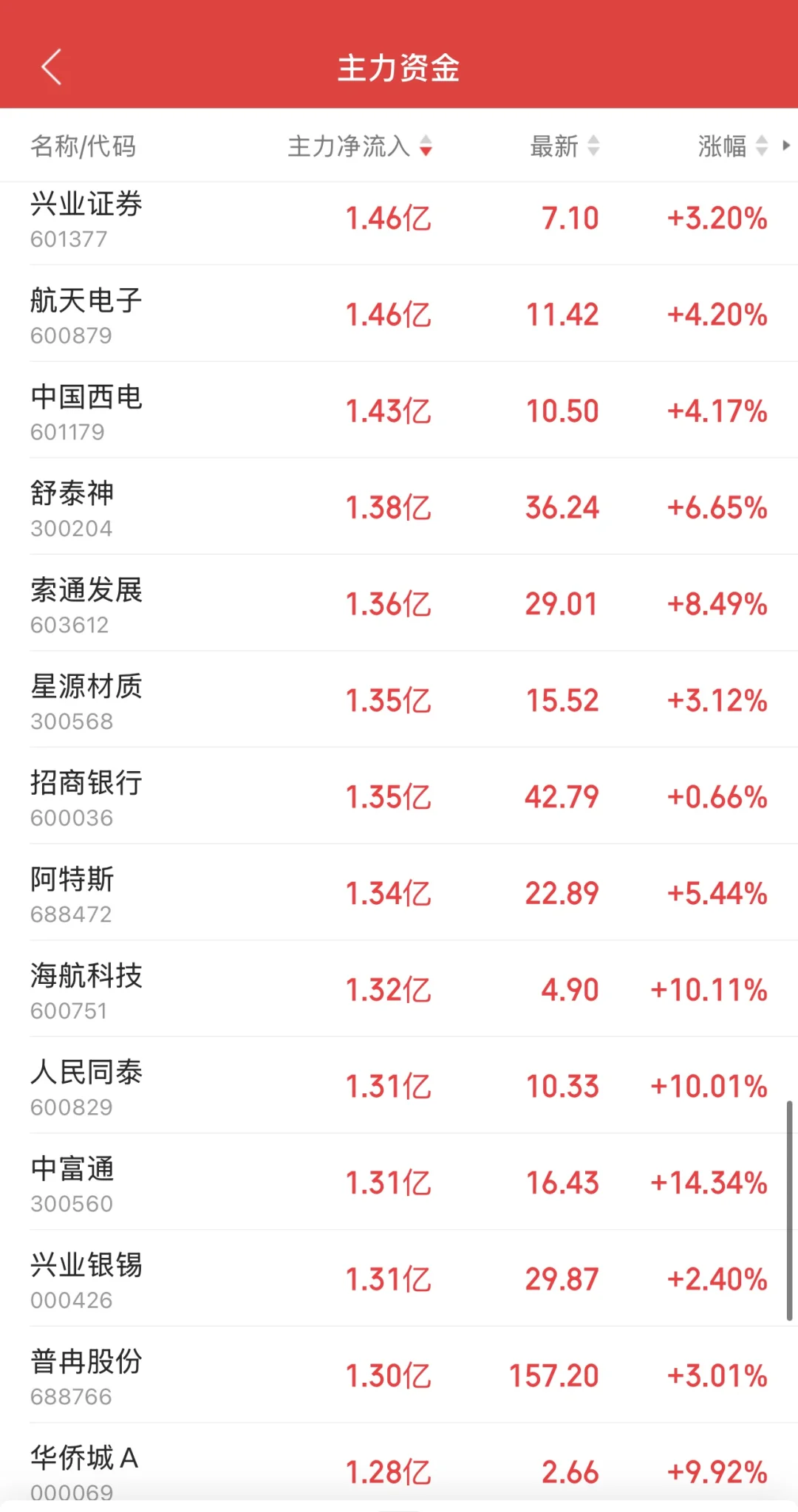 11.10日11:30主力资金流入及流出