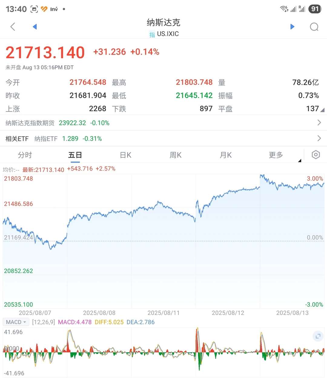 受PPI数据影响，今晚美股所有指数全线下跌