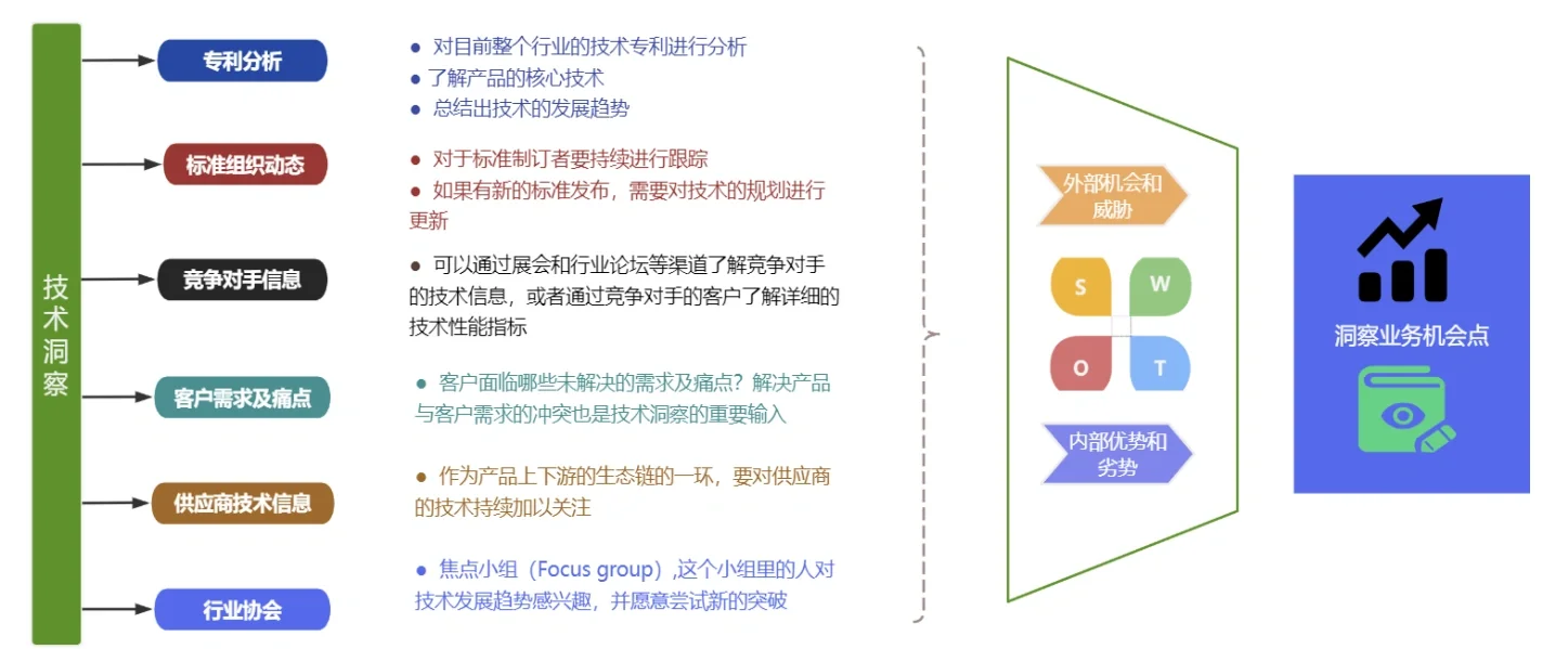 什么是技术洞察？