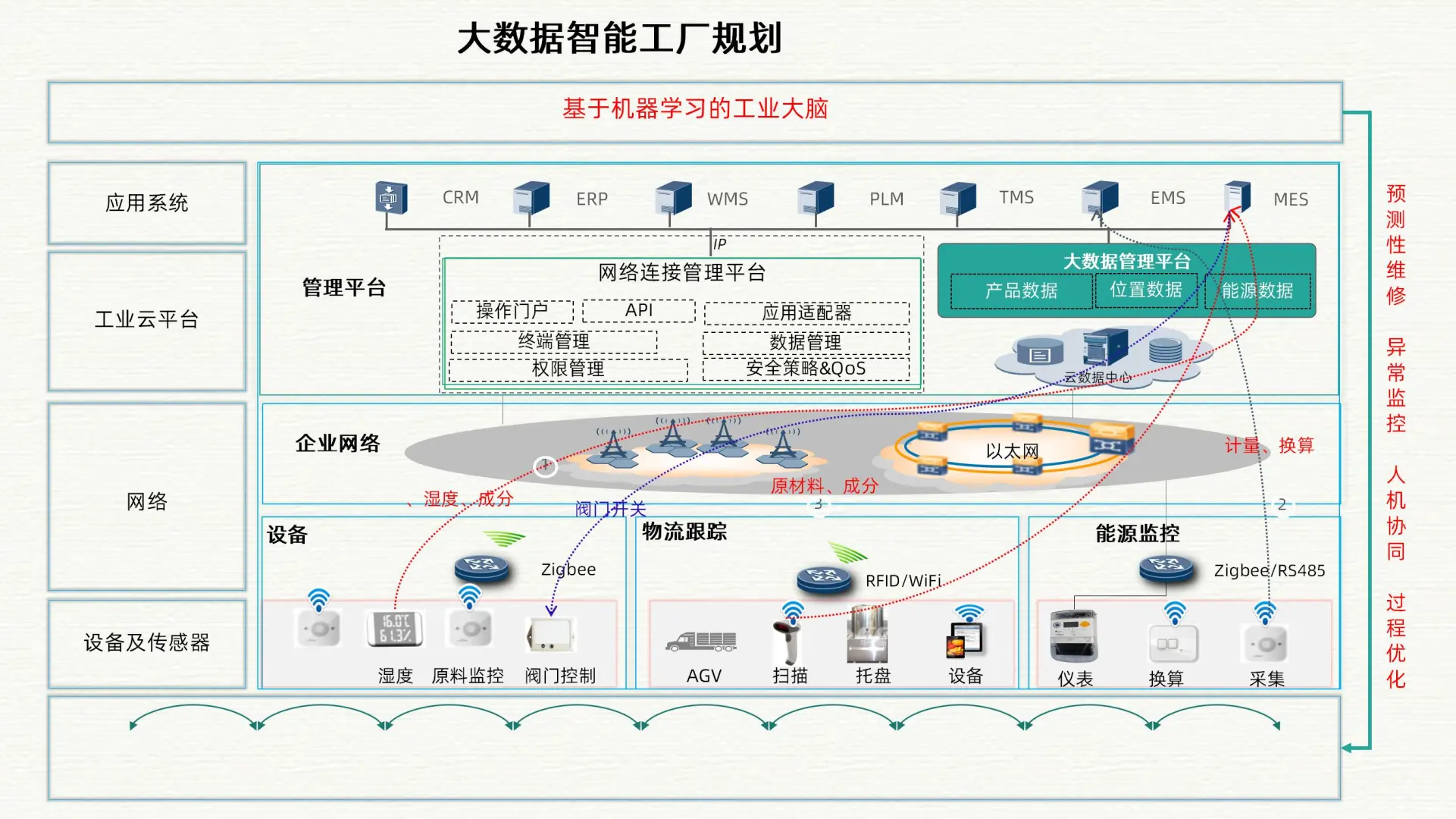 智慧工业大数据和智慧工厂整体解决方案