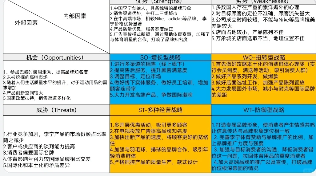中国李宁swto分析PPT