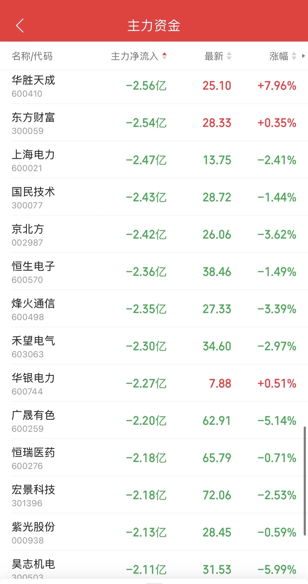 8.26日11:30主力资金流入及流出