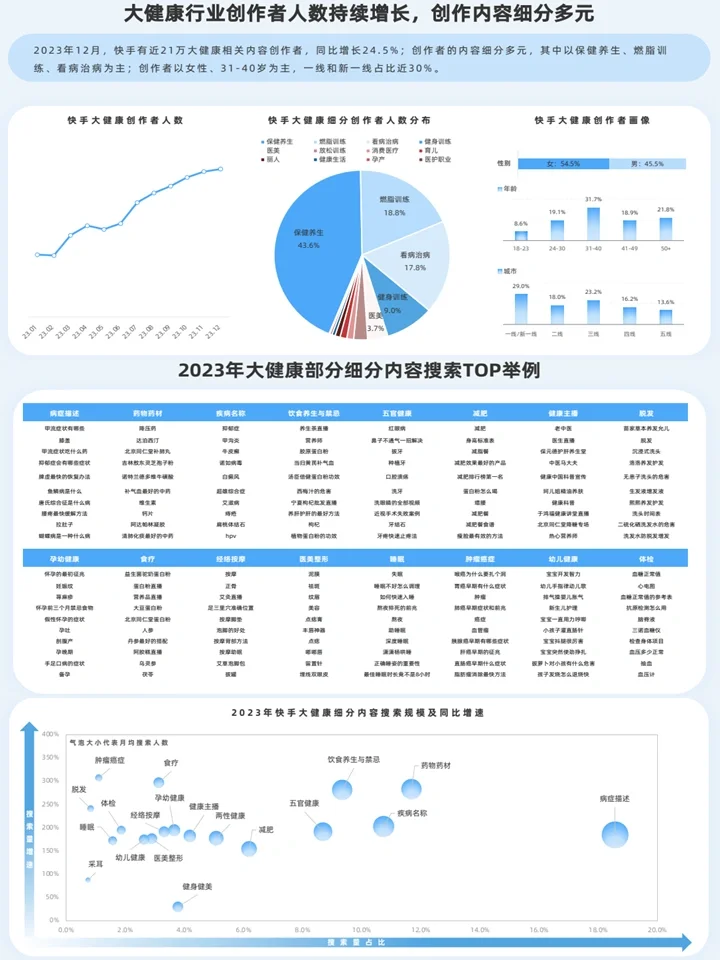 2024大健康行业数据洞察:食疗养生+健体需求