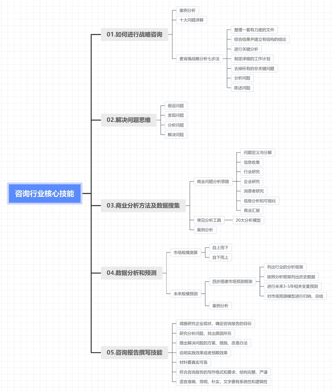 ?咨询人必看！掌握这些核心技能?