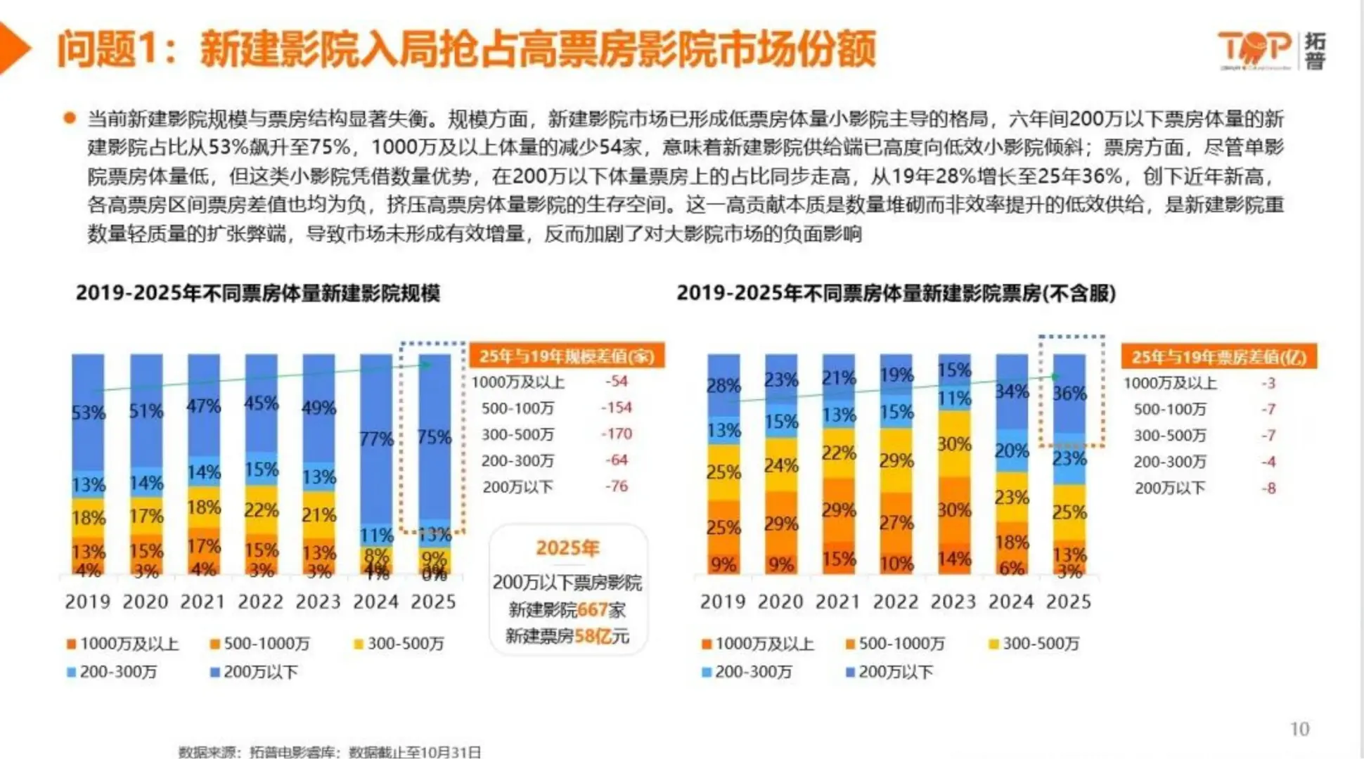 2025中国影院市场洞察报告