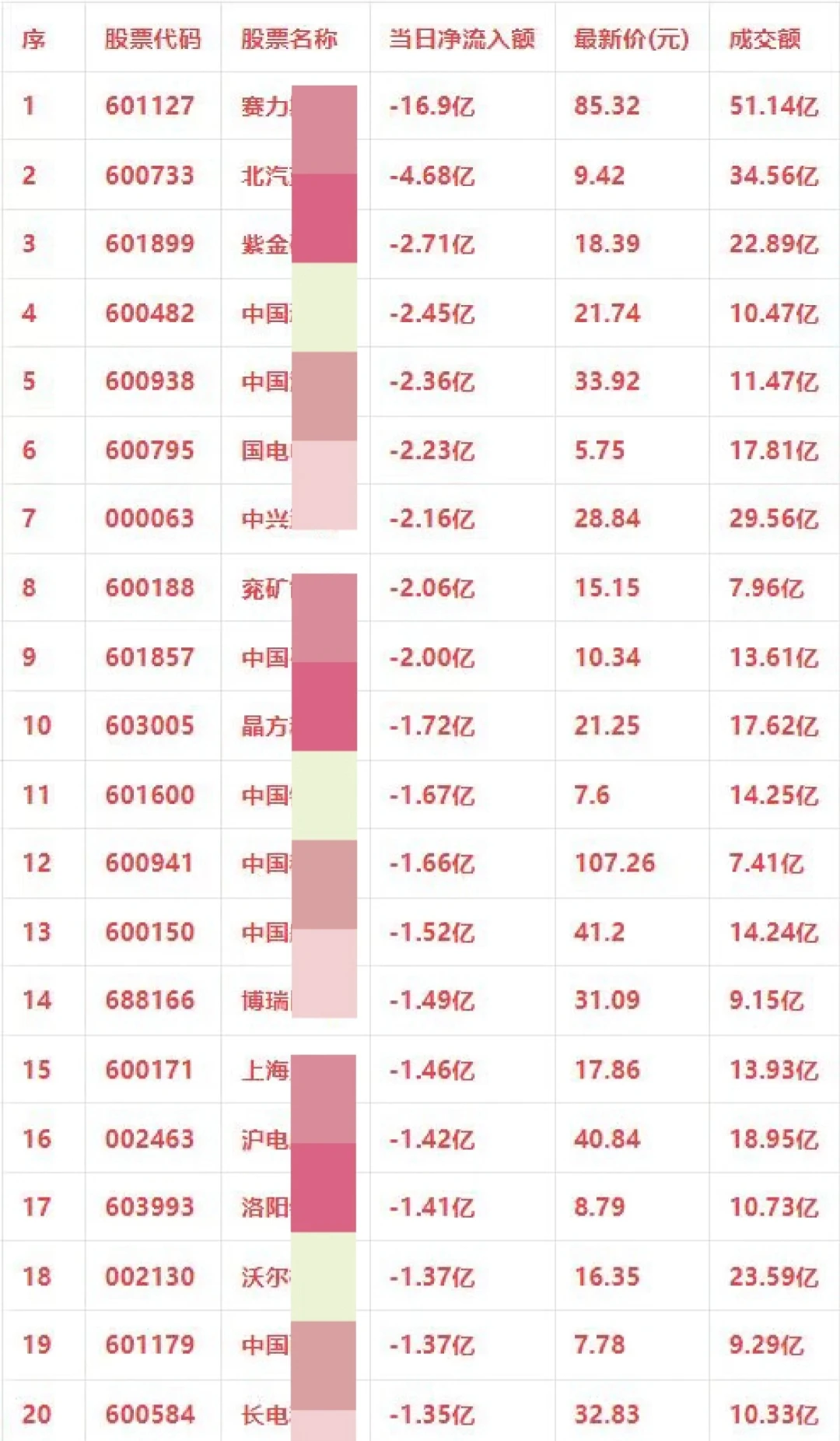 主力流出前一百