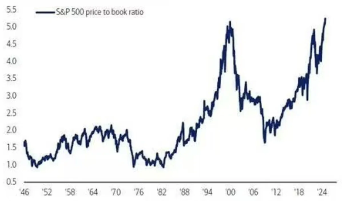 美股高估值背后隐藏长期回报风险