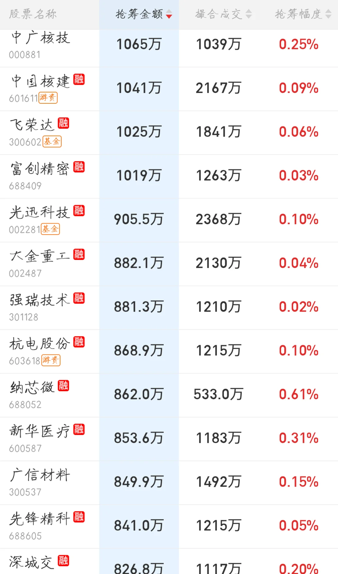 10.13来看看今天主力尾盘抢筹排行榜吧