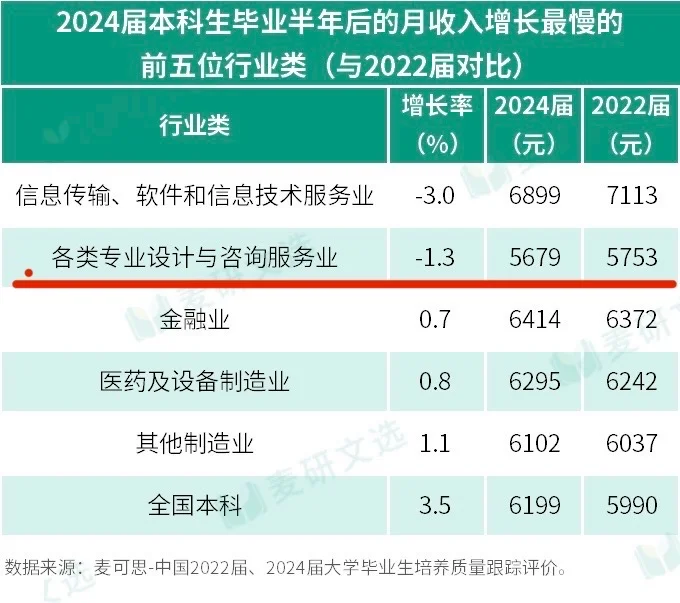 设计咨询行业起薪降幅排第二