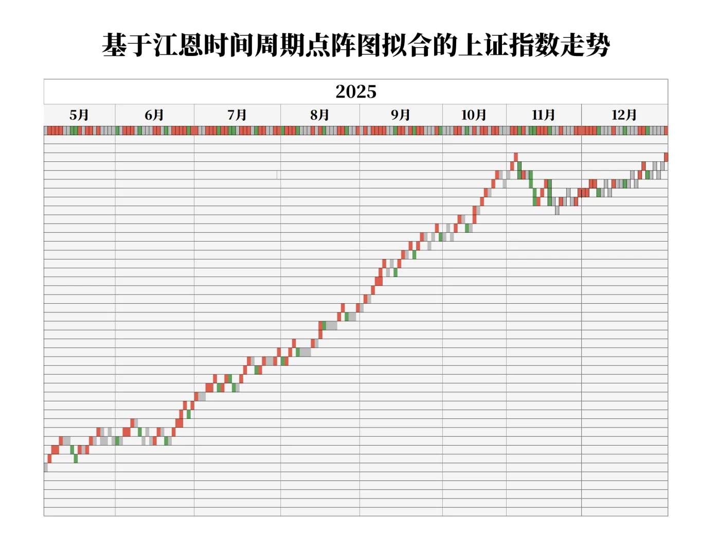 8-12月上证指数走势预测—基于江恩时间周期