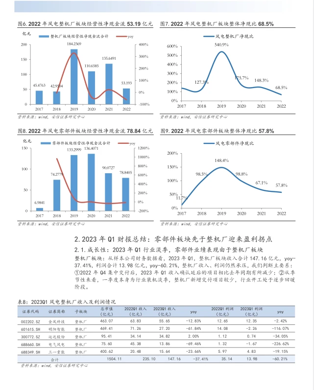 2022风电行业年报及2023一季报总结