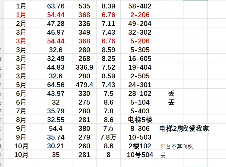 上海师范大学附属实验学校成交数据