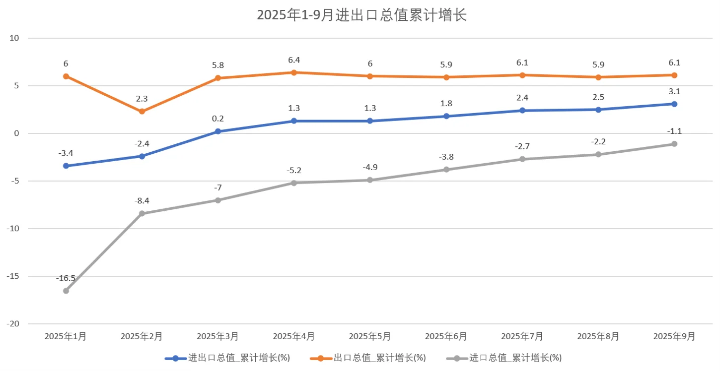 2025年9月宏观经济数据分析