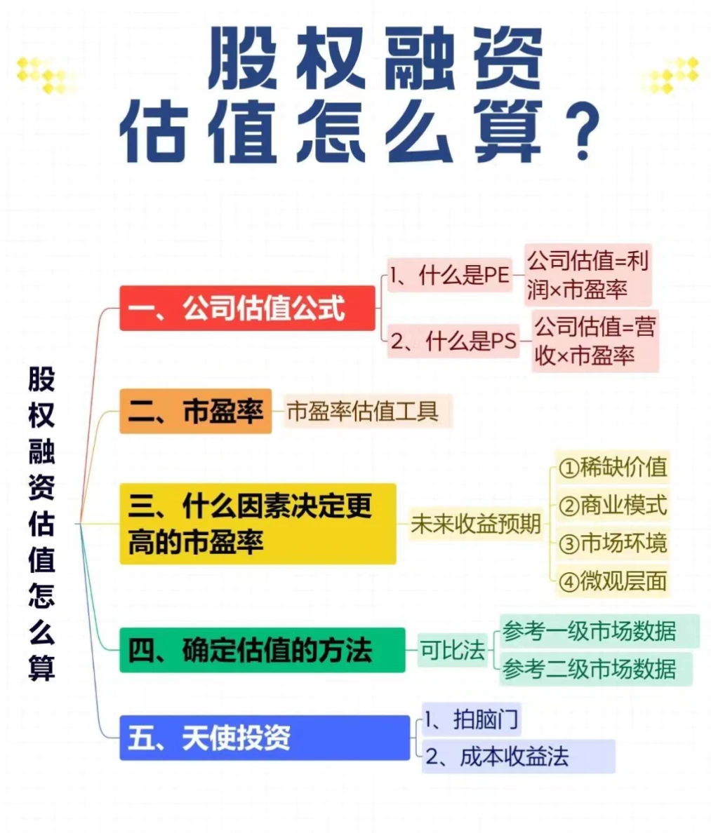 有人投资你公司?估值要怎么计算