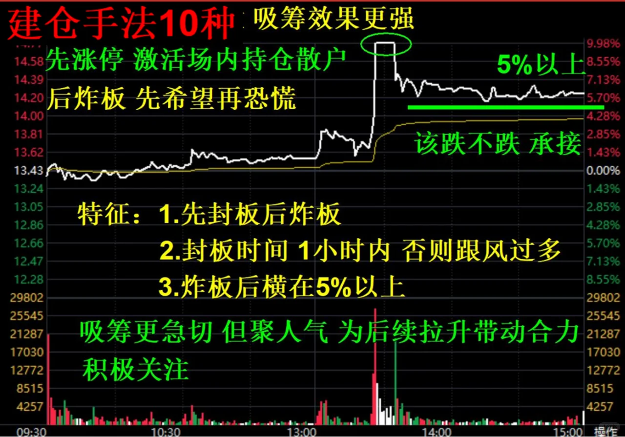 股票主力吸筹分时图