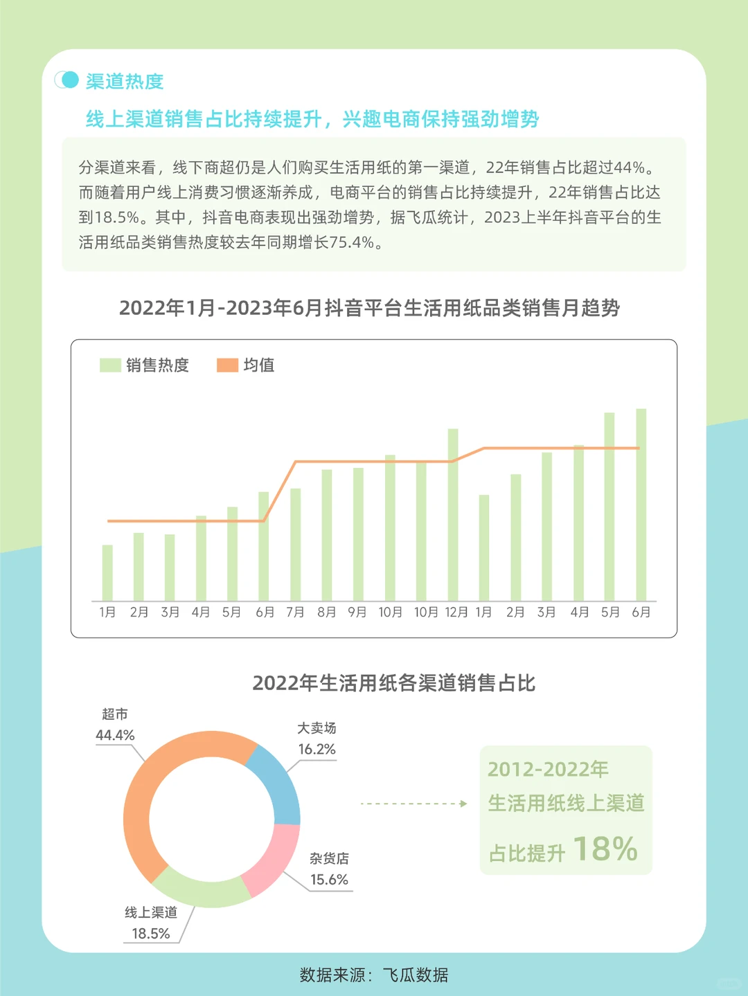 2023生活用纸社媒电商市场发展趋势洞察