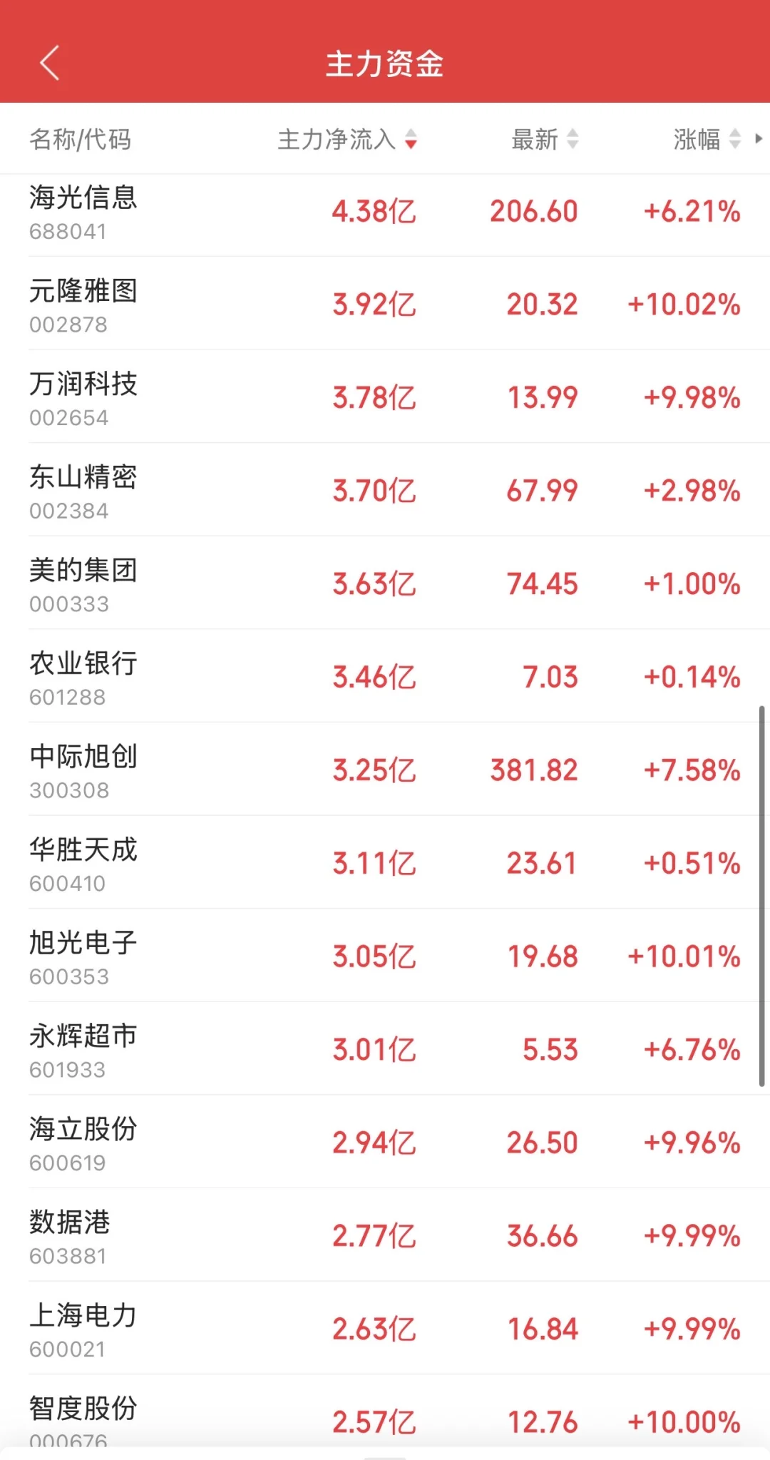 9.1日11:30主力资金流入及流出