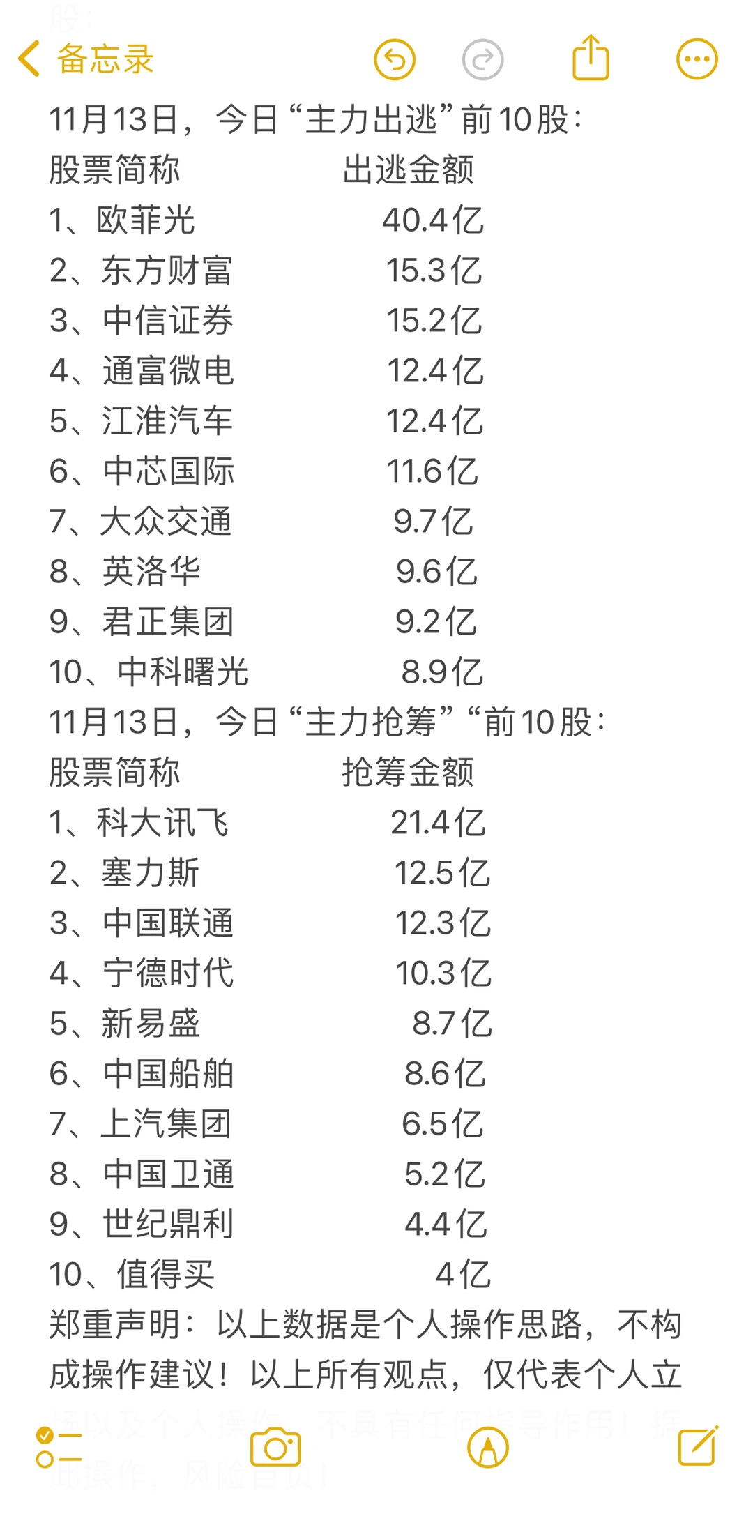 11月13日，“主力出逃”与“主力抢筹”前10股：