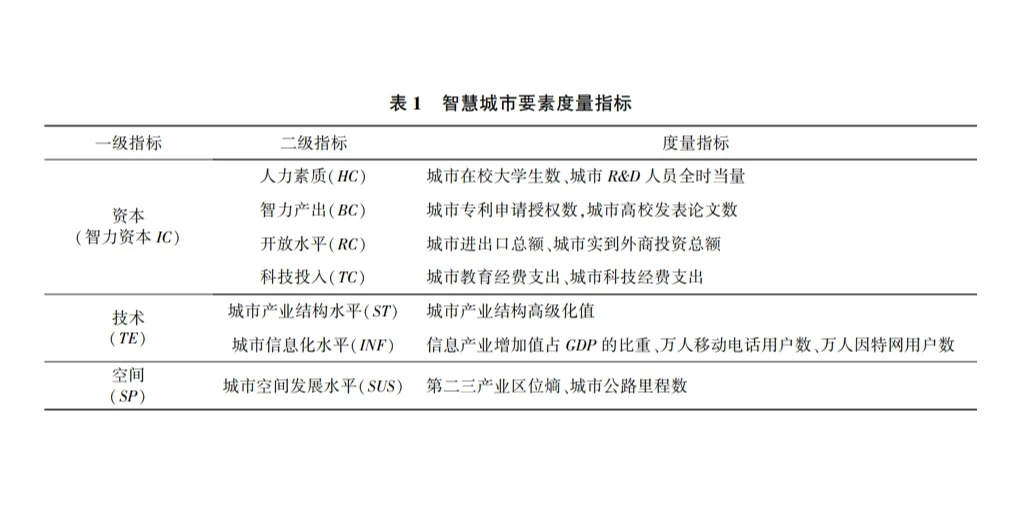 智力资本对长江经济带智慧城市建设的作用
