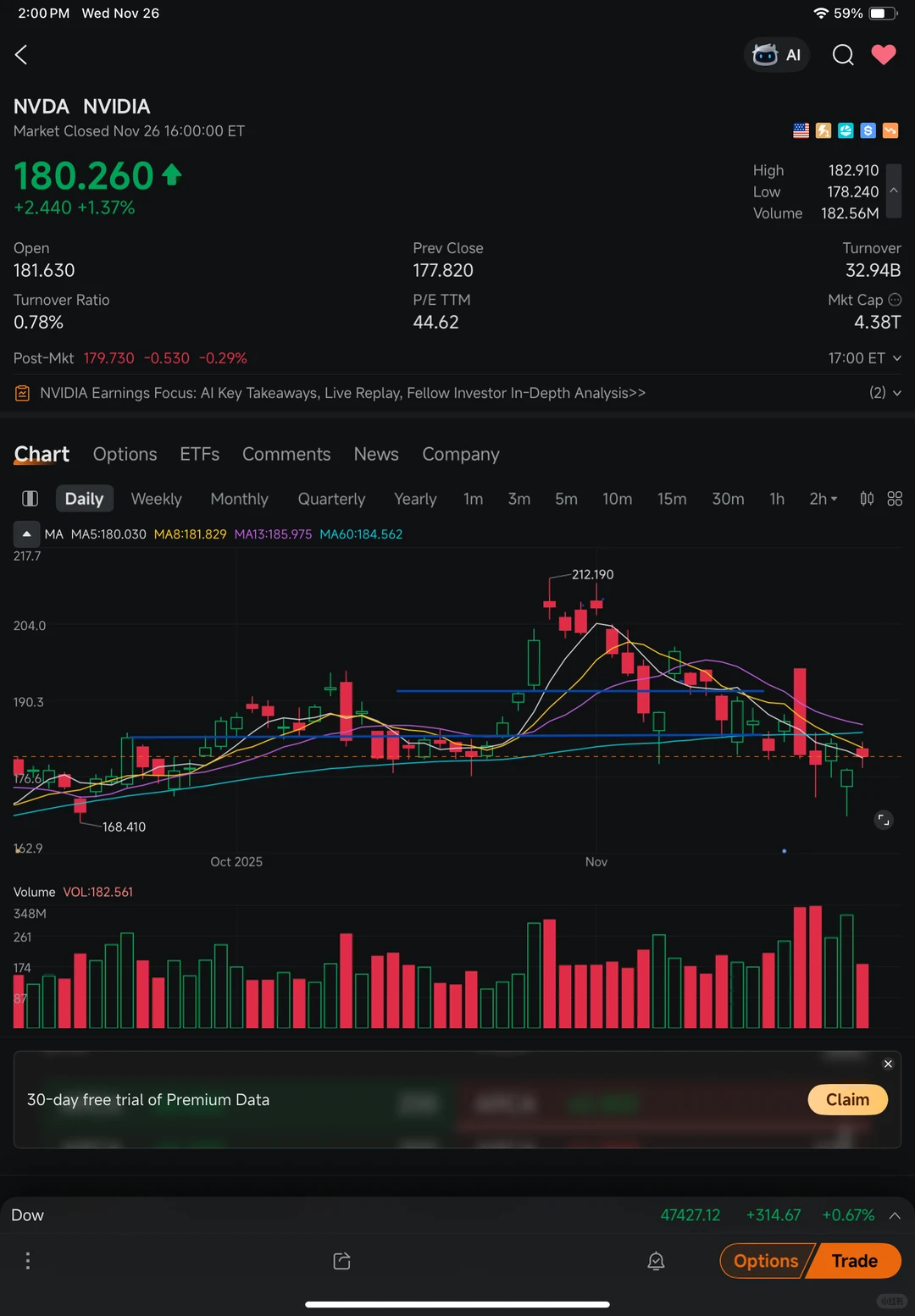 NVDA 11/28 感恩节后走势弱反弹？