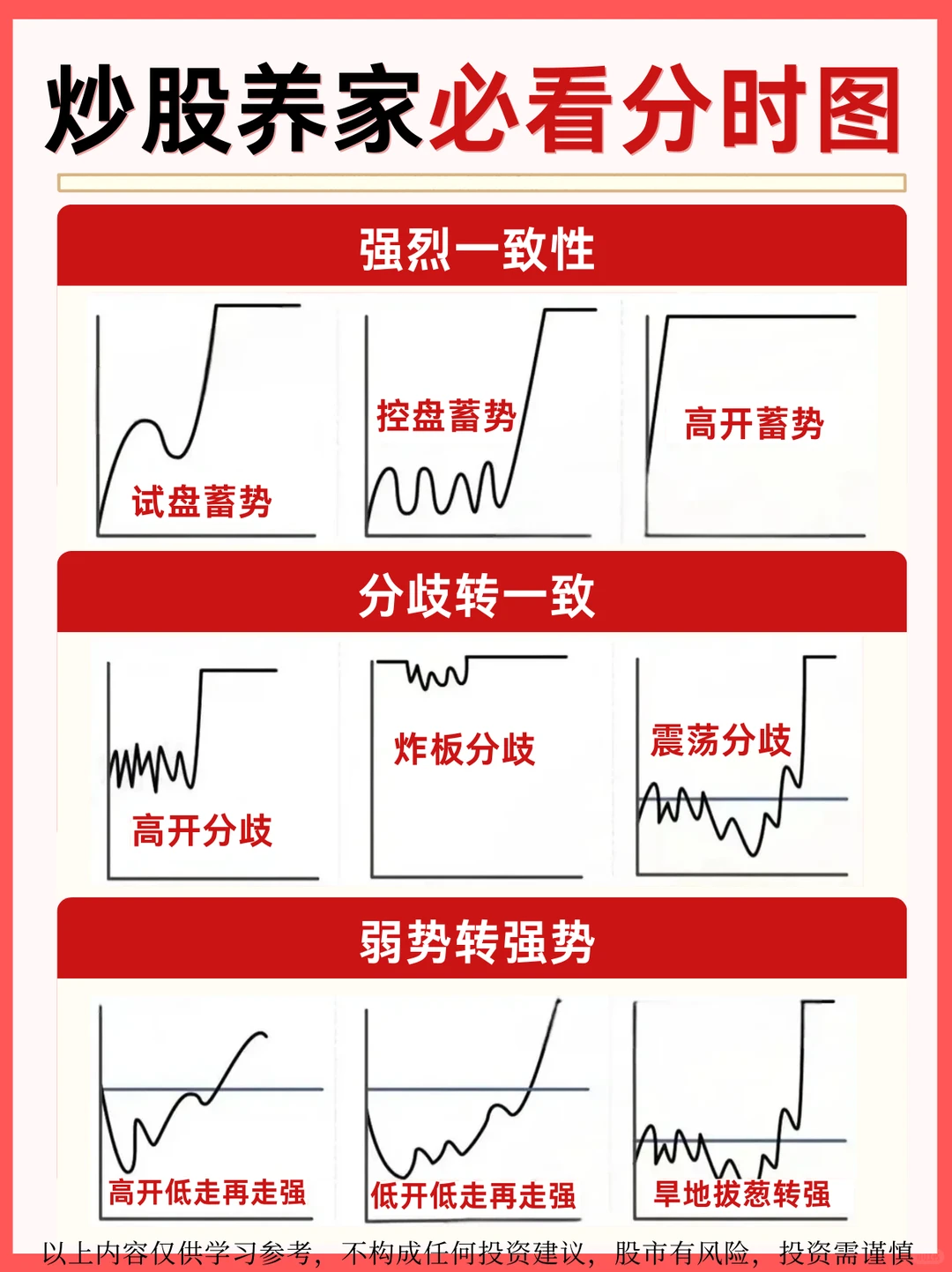 30种分时图形态，炒股养家必看！