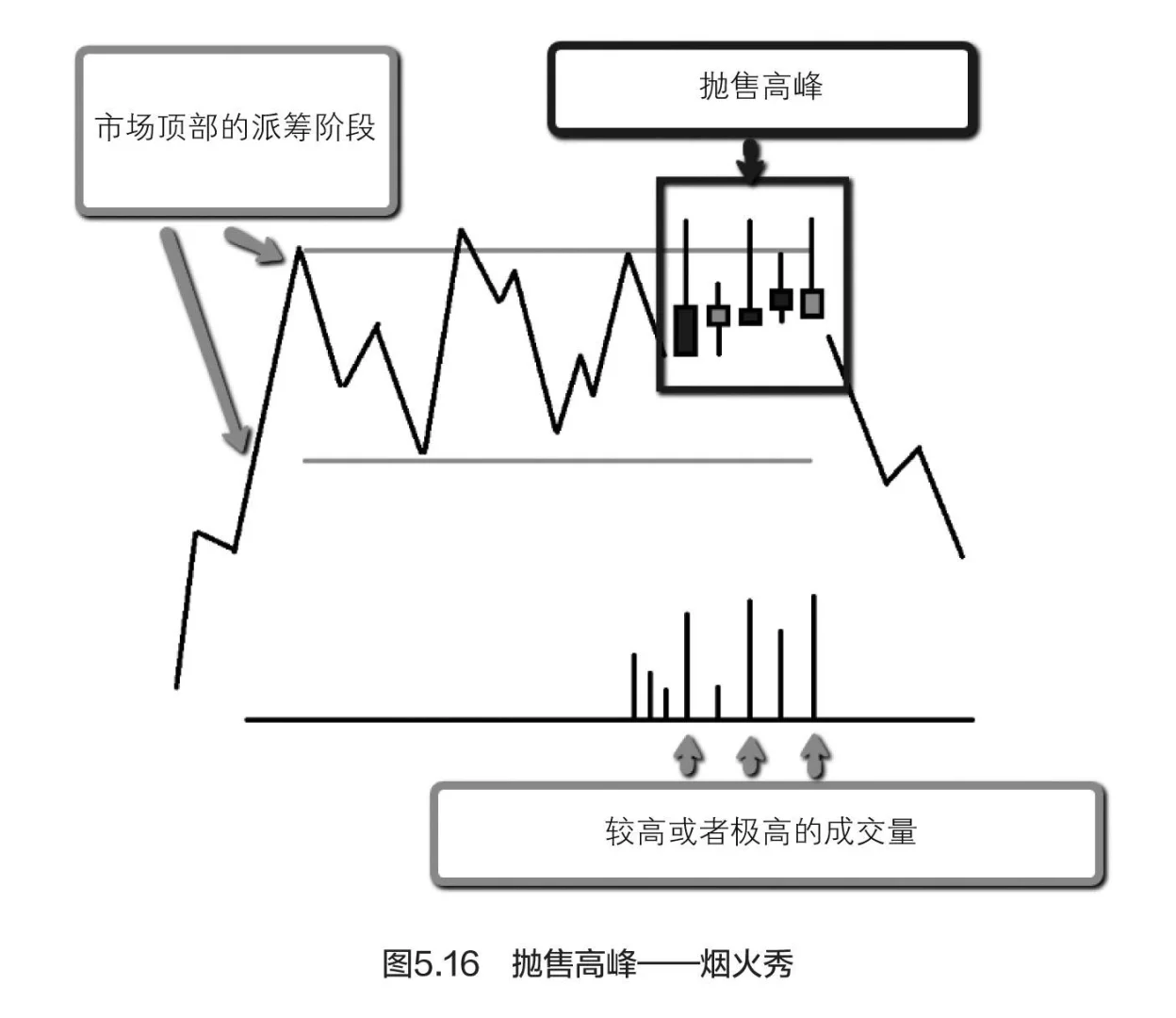 量价分析5