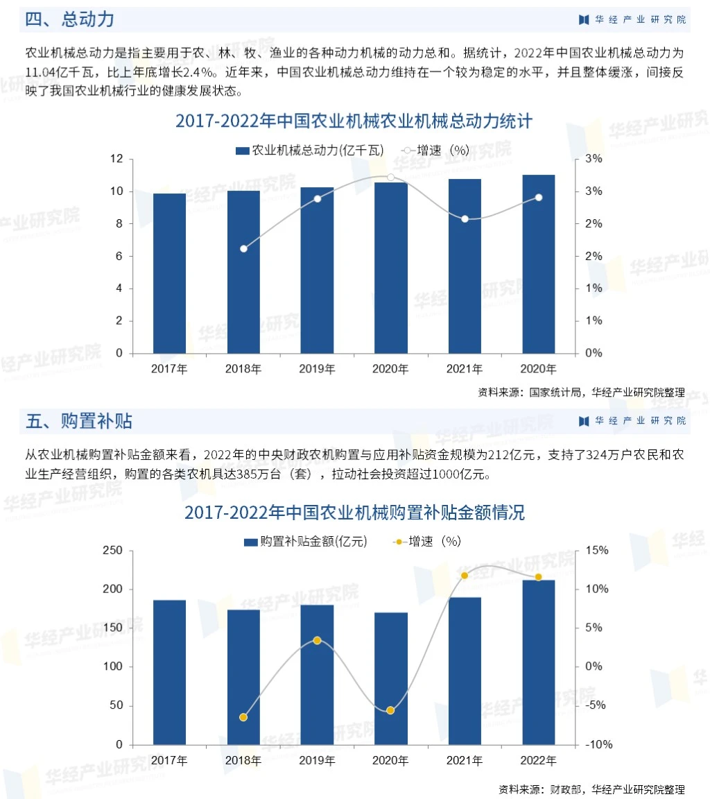 2023年中国农业机械行业市场调查研究报告