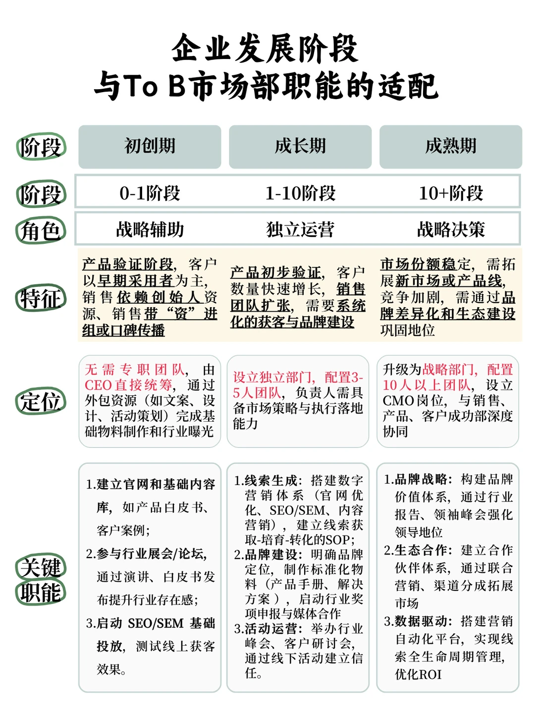 ?To B 企业市场部搭建秘籍大公开！