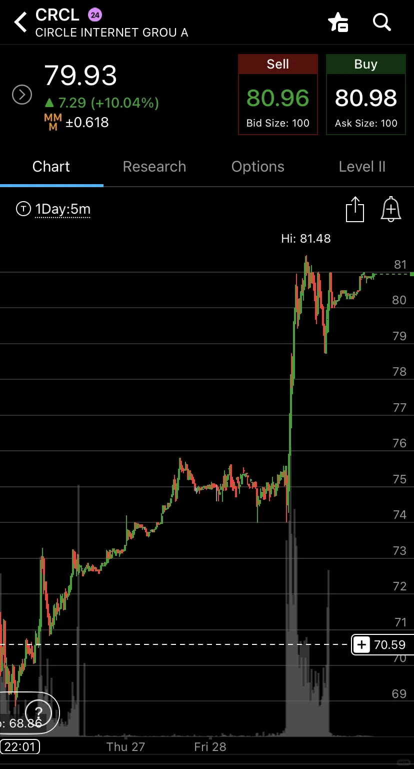 Circle CRCL大涨10%至盘后81 两天收益10%