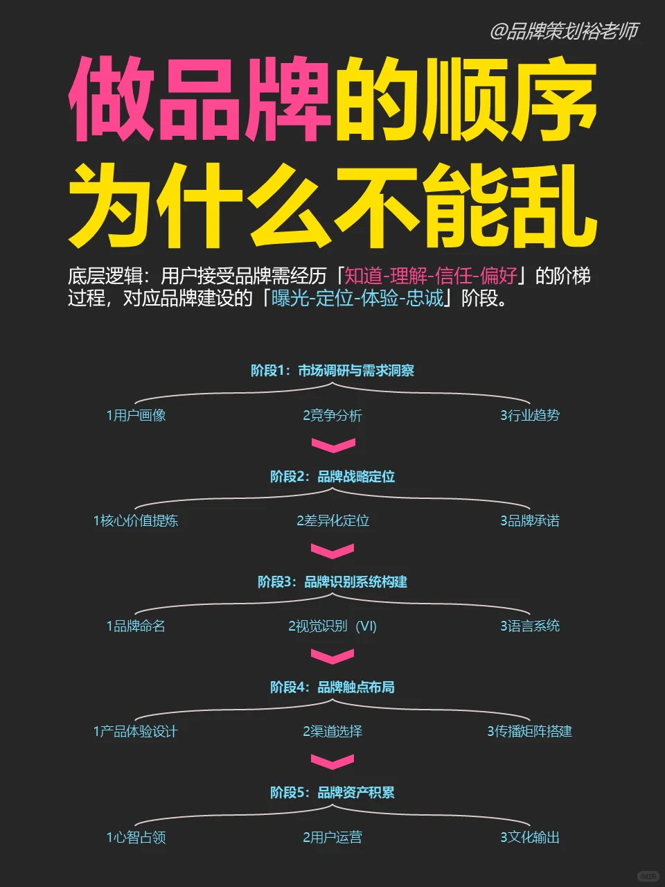 做品牌的正确顺序，值得收藏