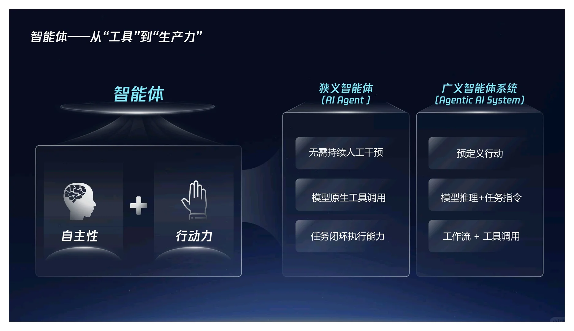 企业级智能体产业报告分享