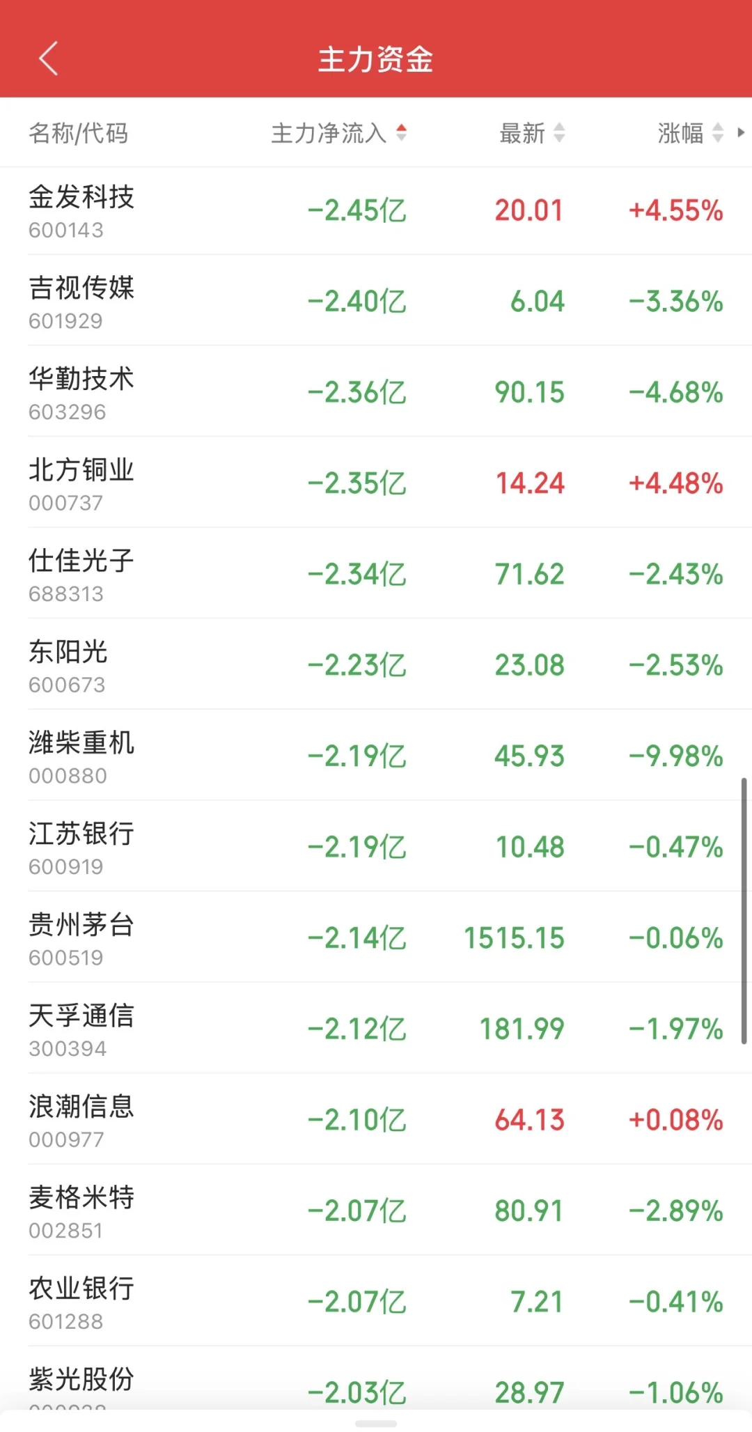 9.15日11:30主力资金流入及流出