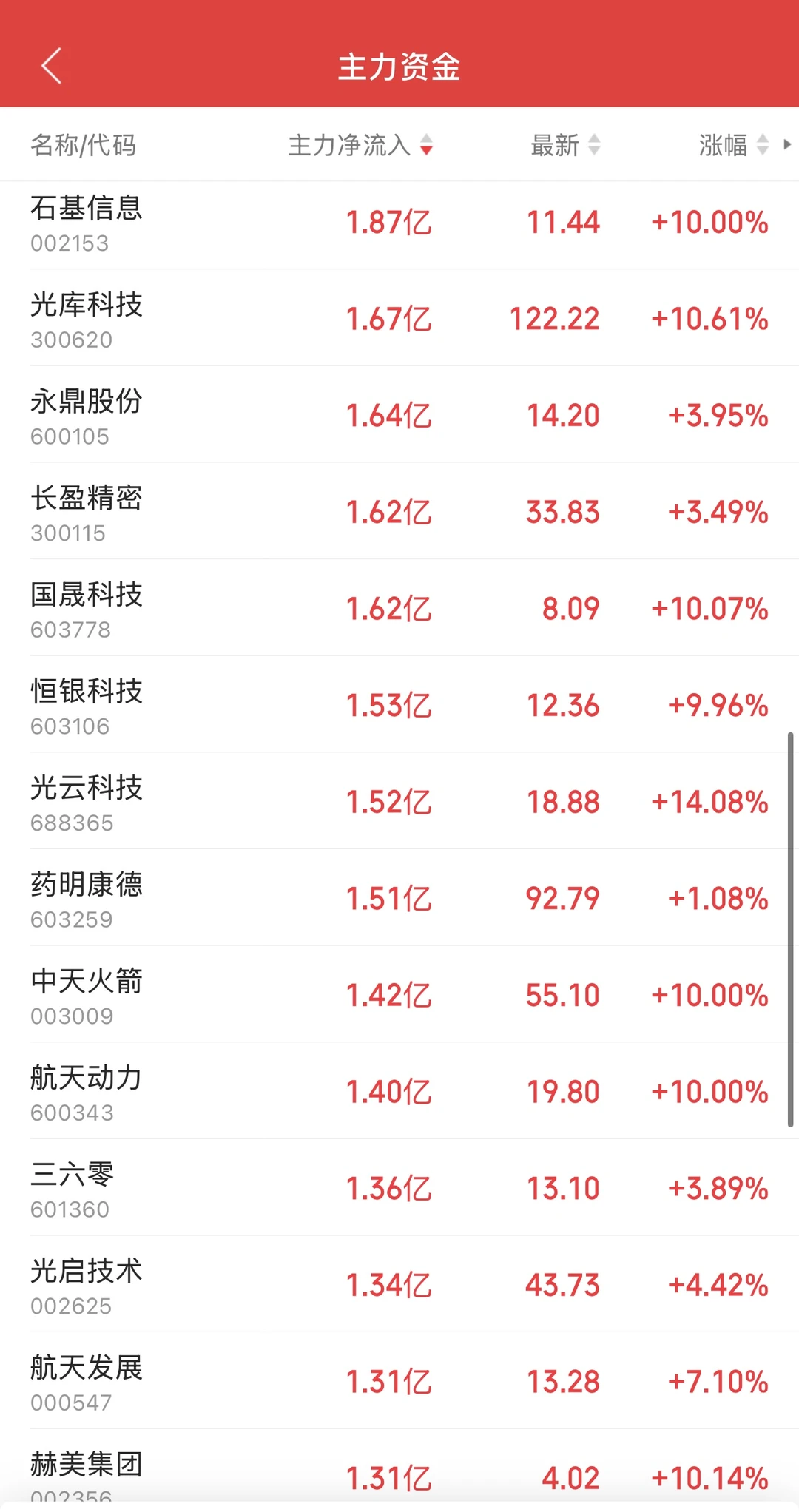 11.24日11:30主力资金流入及流出