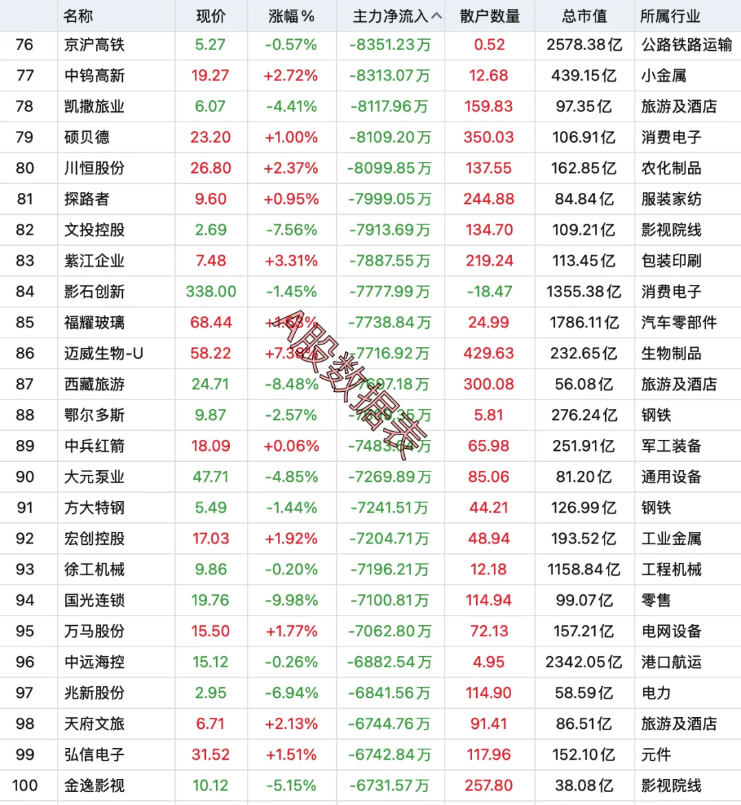 9月5日，主力资金全天大幅卖出100强个股！