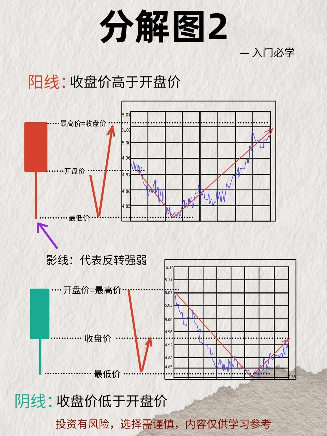 基础k线的形态，真正学会看升降！！