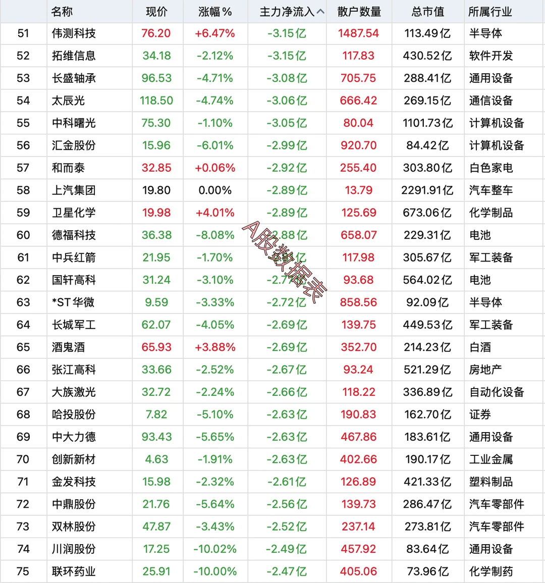 8月21日，主力资金全天卖出100强个股名单