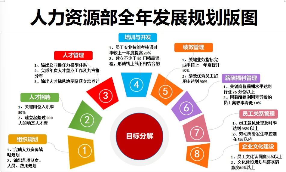 人力资源部全年发展规划版图详解