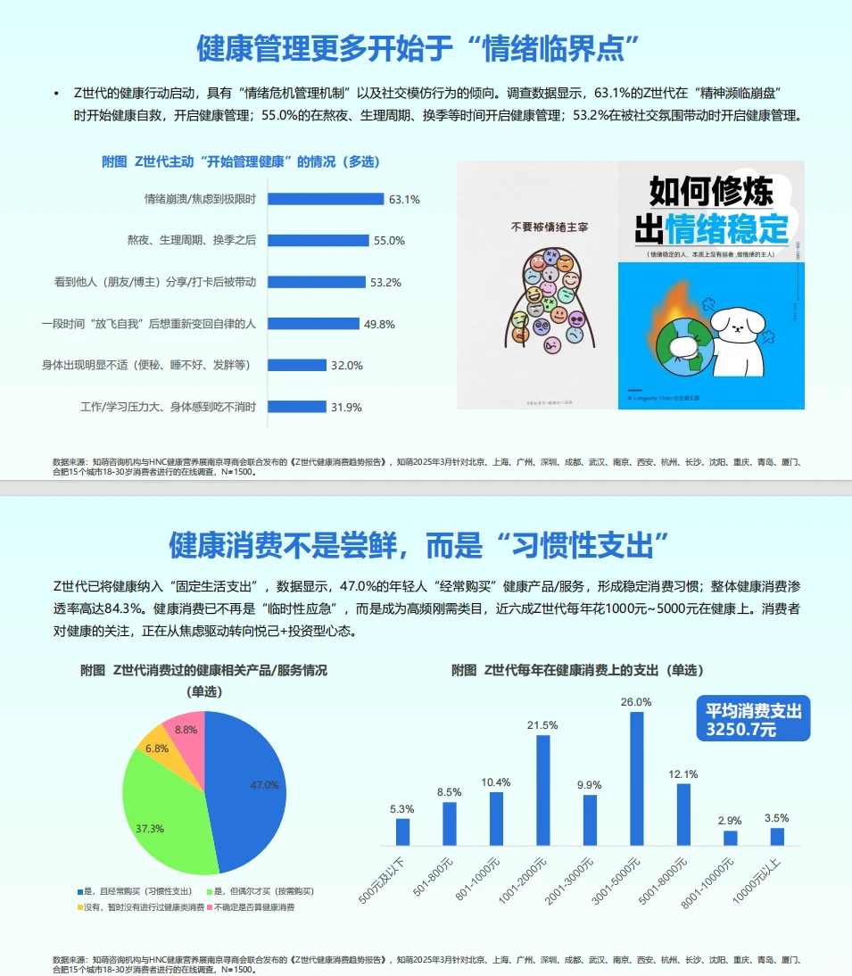 Z世代健康消费趋势大揭秘,速看?