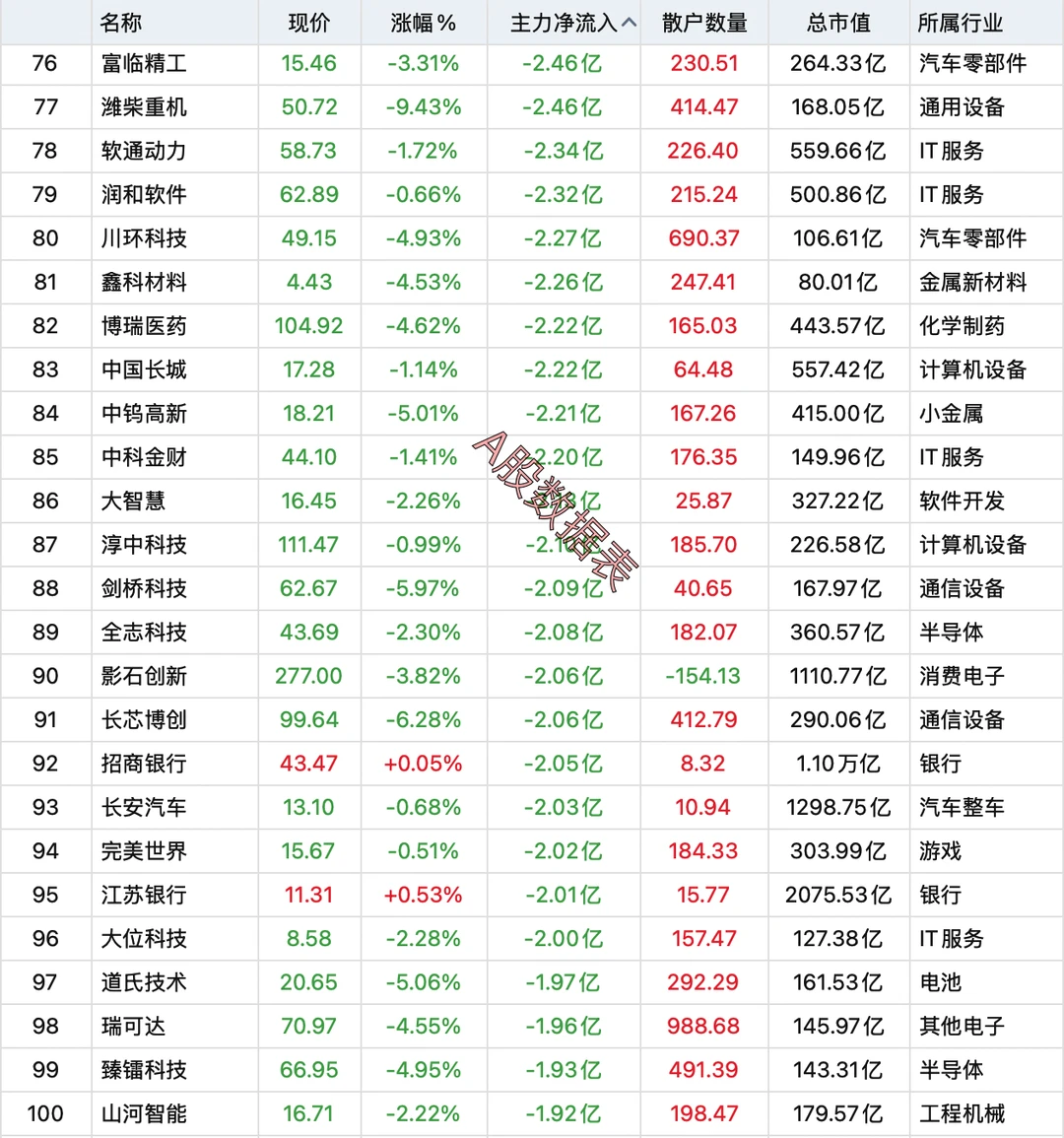 8月21日，主力资金全天卖出100强个股名单