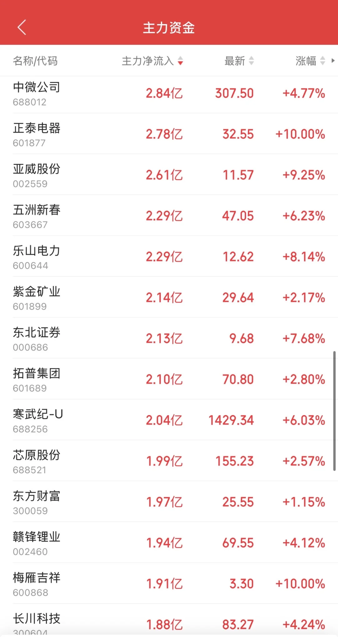 11.6日11:30主力资金流入及流出