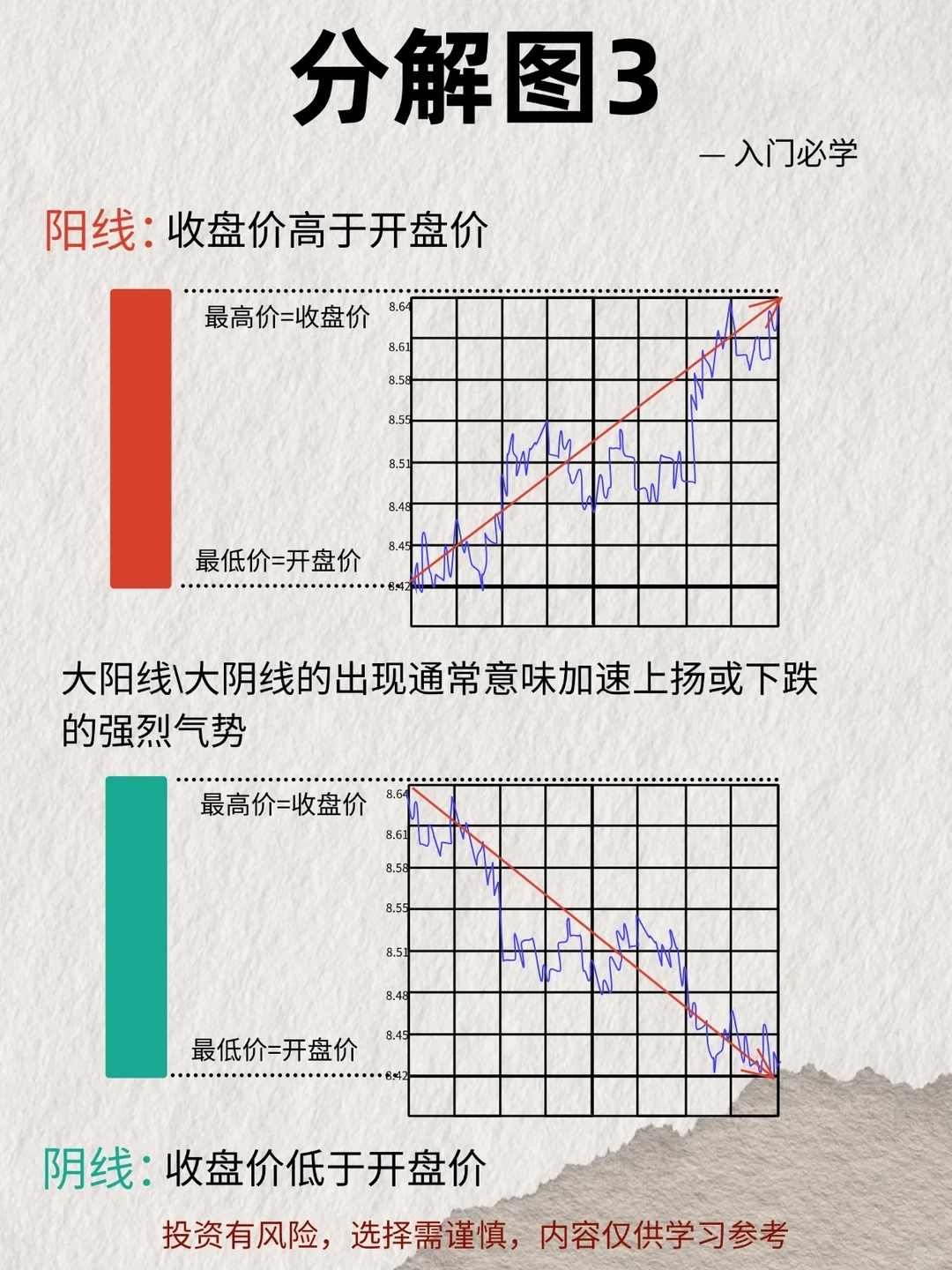 基础k线的形态，真正学会看升降！！